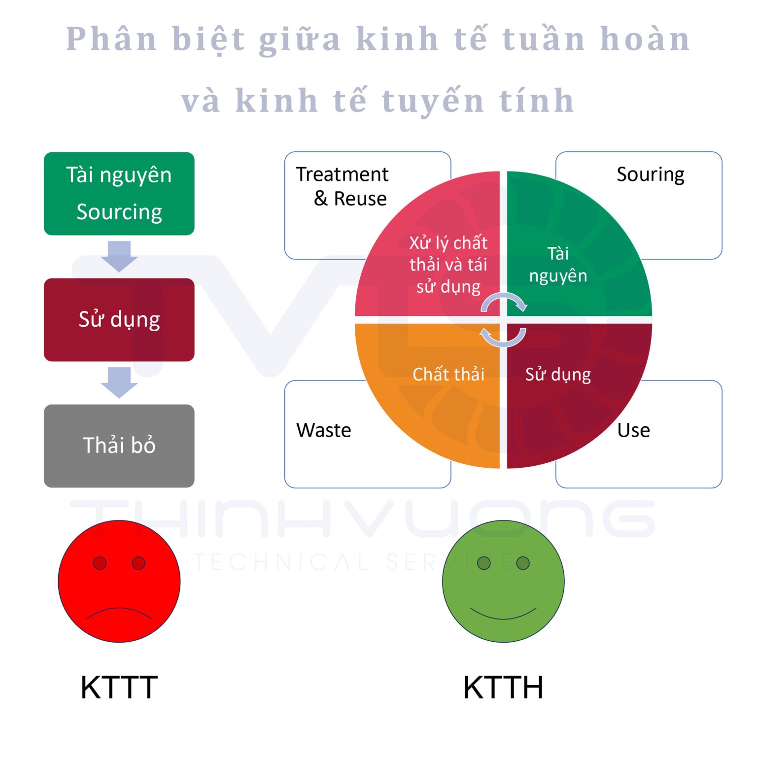 Mô tả kinh tế tuần hoàn và kinh tế tuyến tính